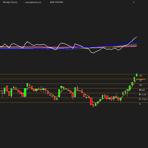 Weekly chart