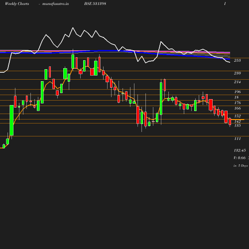 Weekly chart