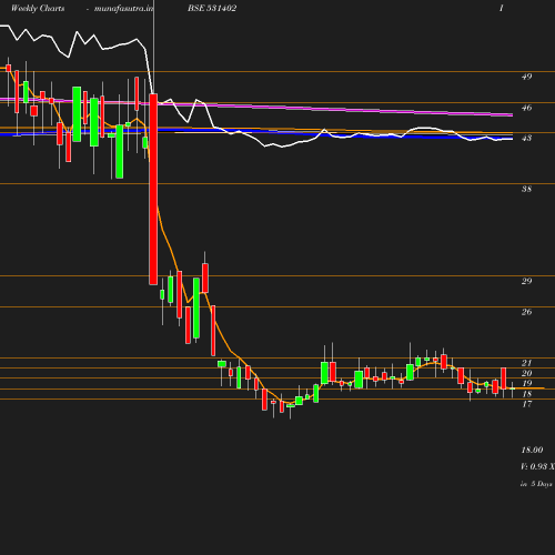 Weekly chart