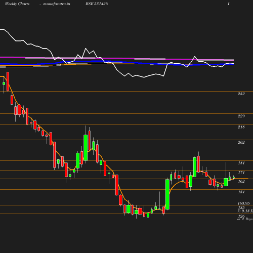 Weekly chart