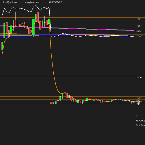 Weekly chart