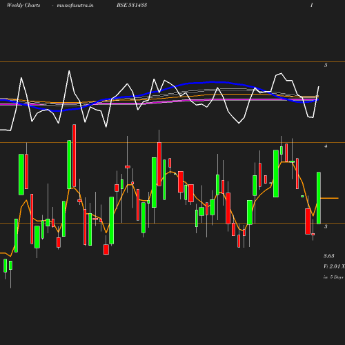 Weekly chart