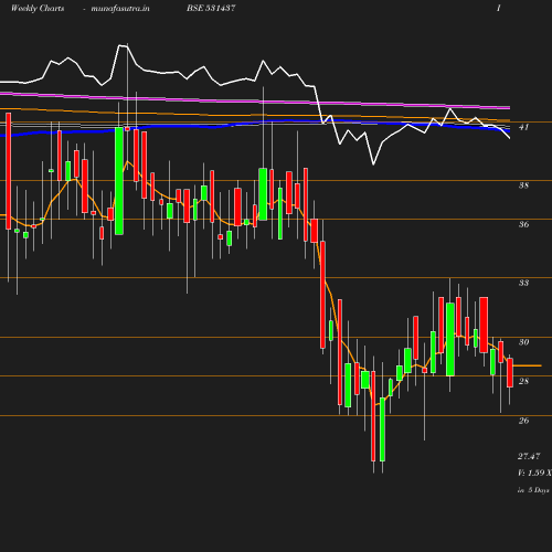 Weekly chart