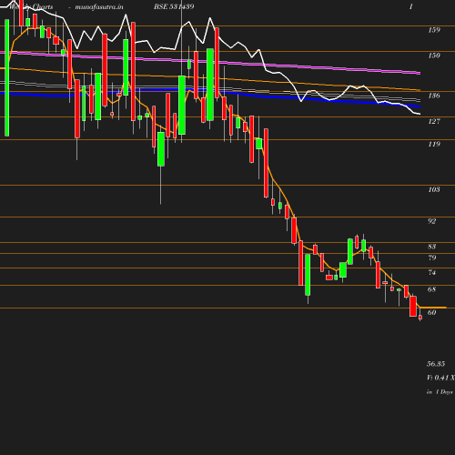 Weekly chart