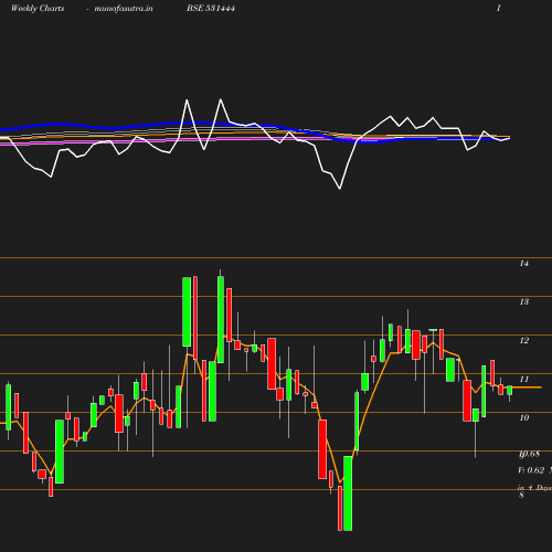 Weekly chart