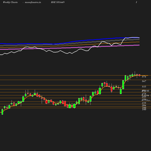 Weekly chart