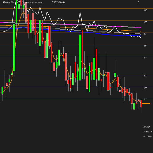 Weekly chart