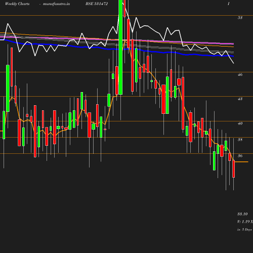 Weekly chart