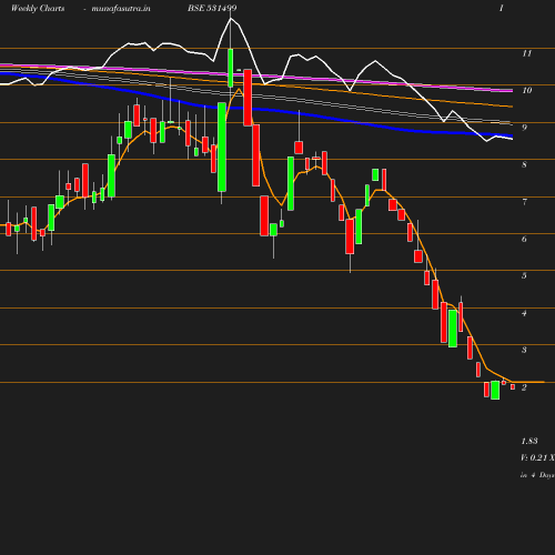 Weekly chart