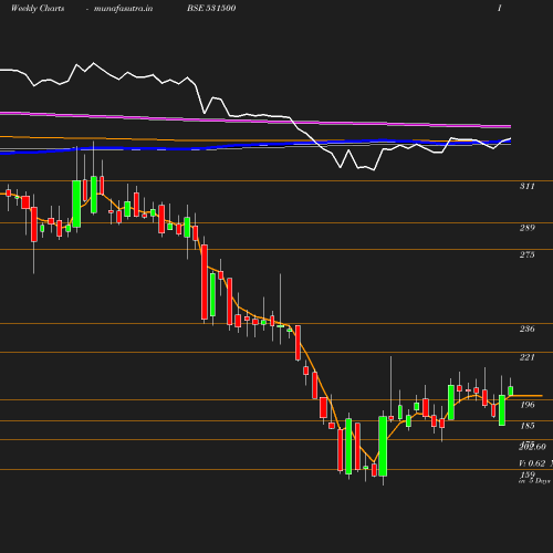 Weekly chart