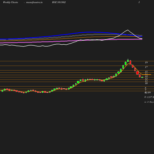 Weekly chart