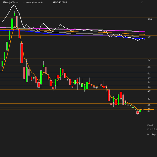 Weekly chart