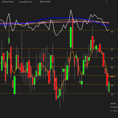 Weekly chart