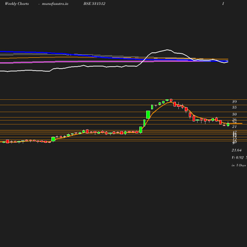 Weekly chart