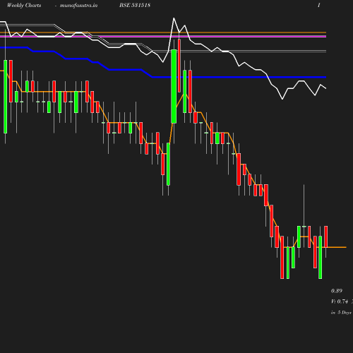 Weekly chart