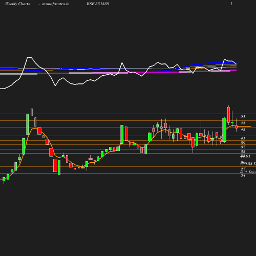 Weekly chart