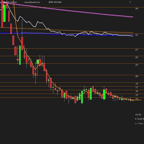 Weekly chart