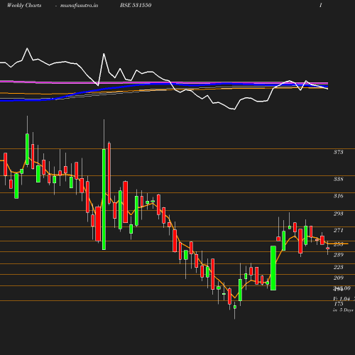 Weekly chart