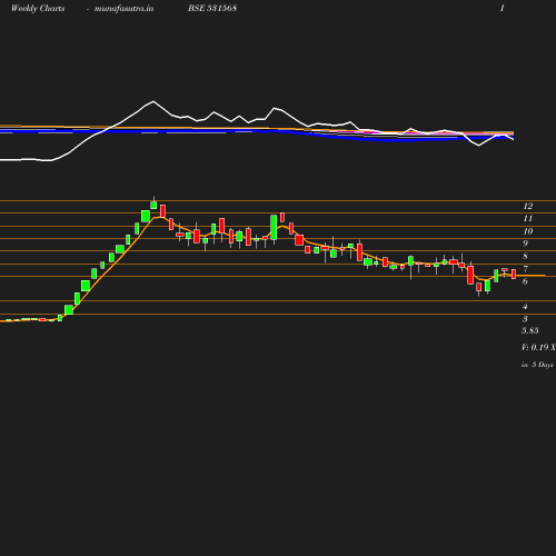 Weekly chart