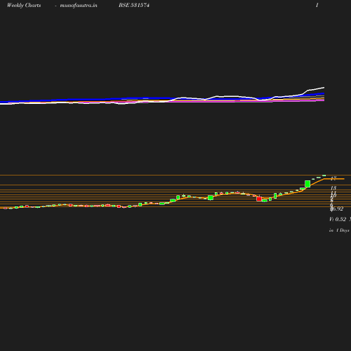 Weekly chart