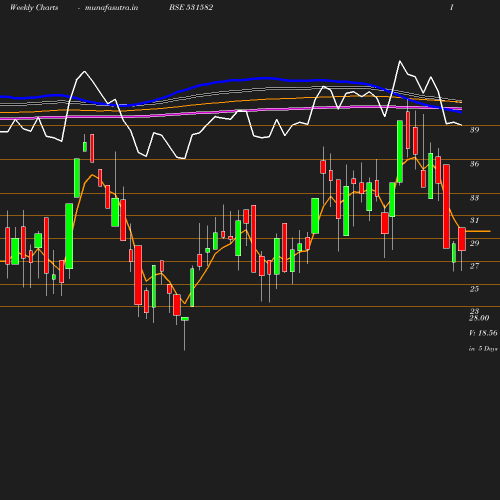 Weekly chart