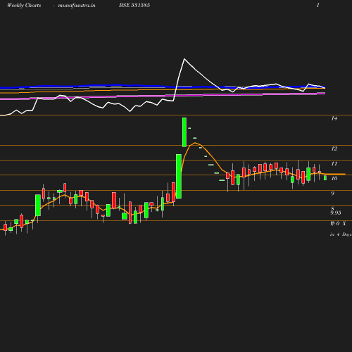 Weekly chart