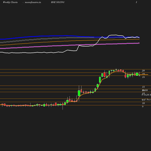 Weekly chart