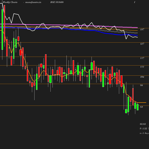 Weekly chart