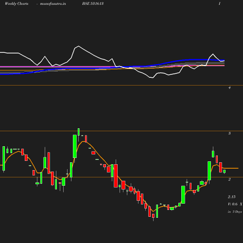 Weekly chart