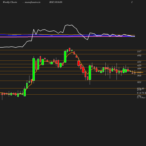 Weekly chart