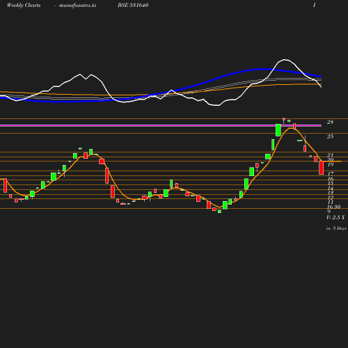 Weekly chart