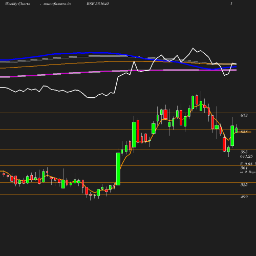 Weekly chart