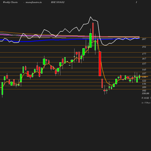 Weekly chart