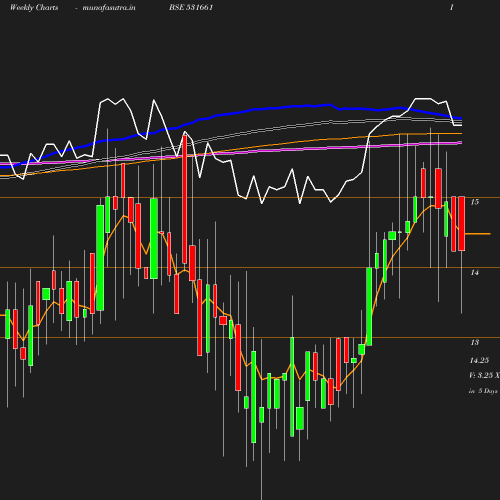 Weekly chart