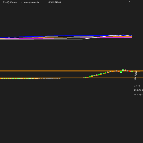 Weekly chart