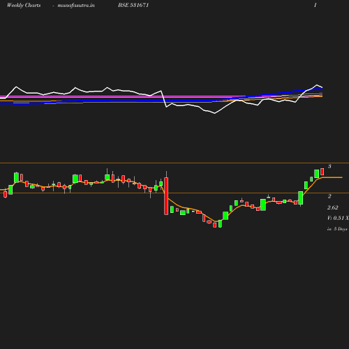 Weekly chart