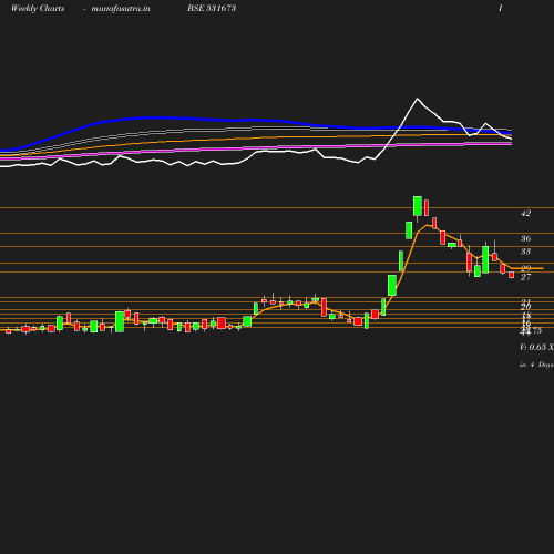 Weekly chart