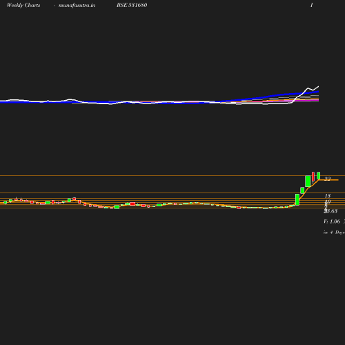 Weekly chart