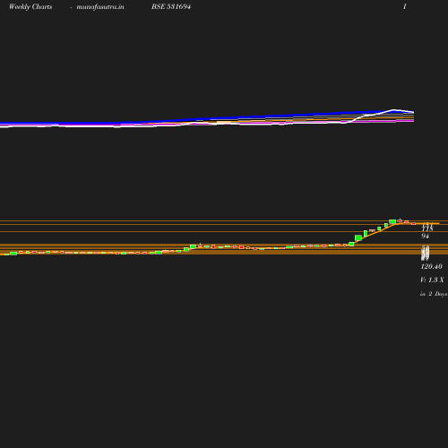 Weekly chart