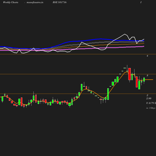 Weekly chart