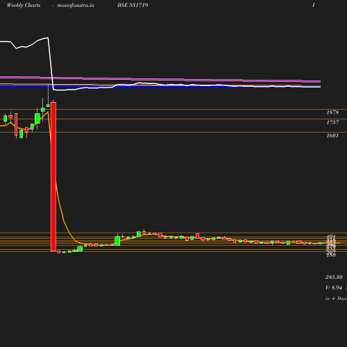 Weekly chart