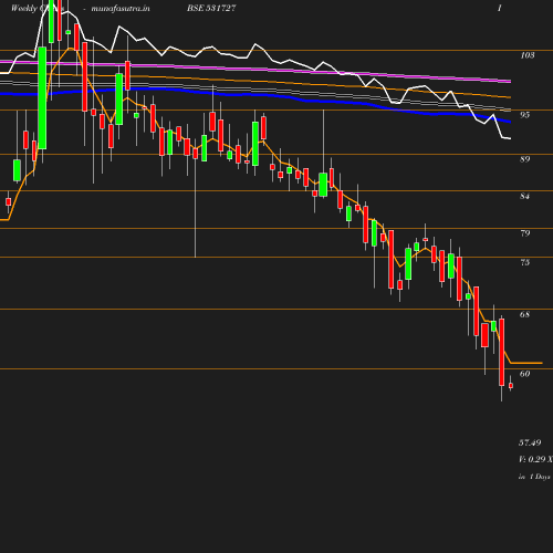 Weekly chart