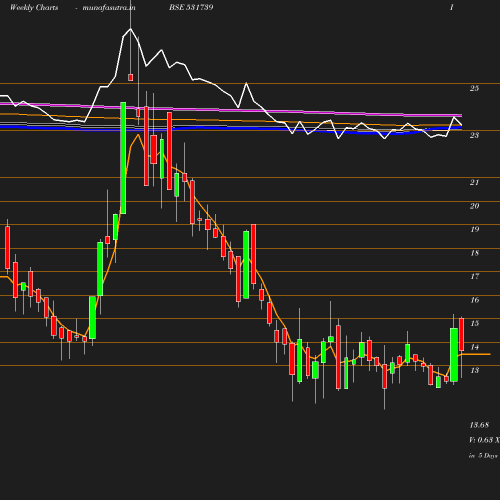 Weekly chart