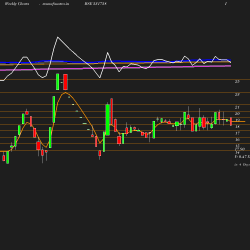 Weekly chart