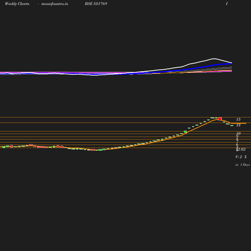 Weekly chart