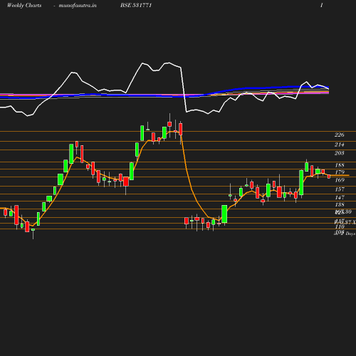 Weekly chart