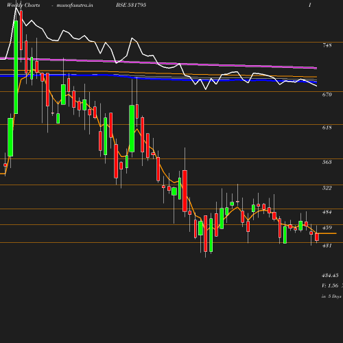 Weekly chart