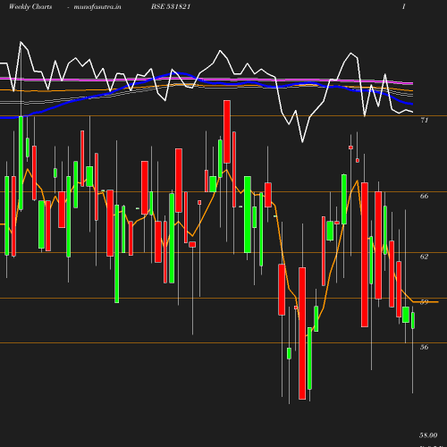 Weekly chart