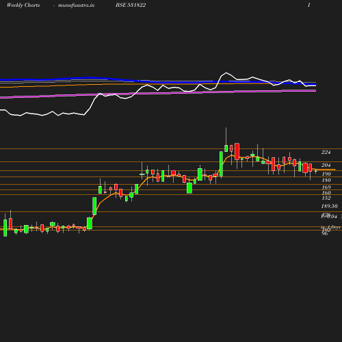 Weekly chart