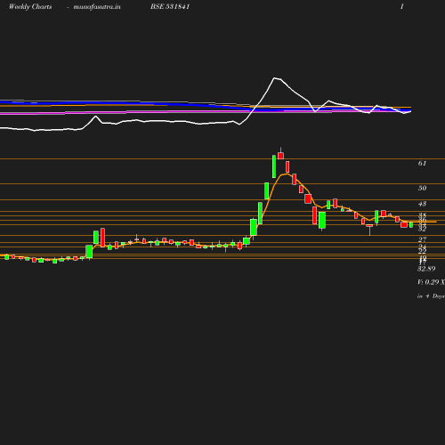 Weekly chart